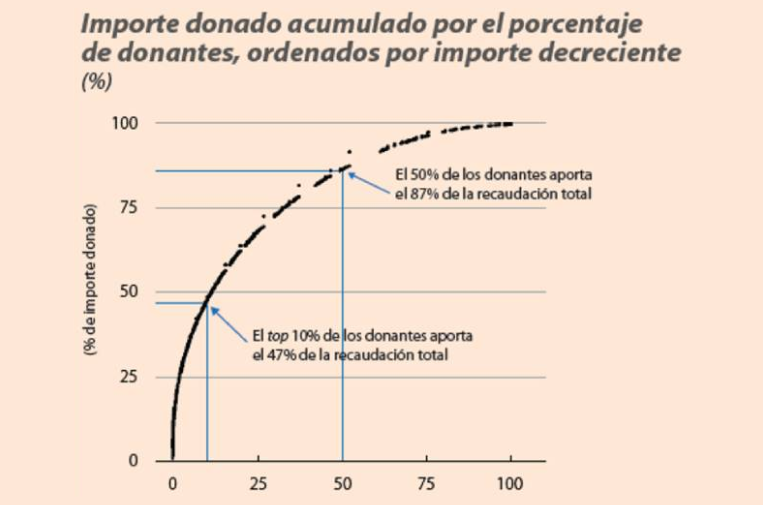 2 grafic pareto donants 1