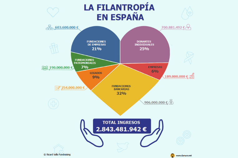 6 grafic filantropia espanya