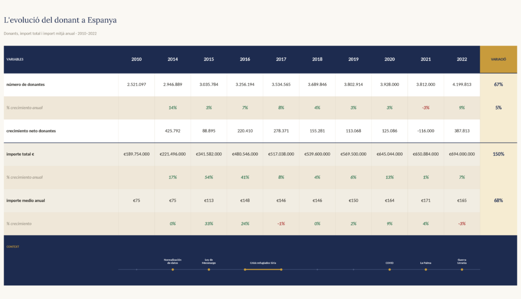 Las 9 tendencias en captación de fondos para 2025 tabla donantes final 1